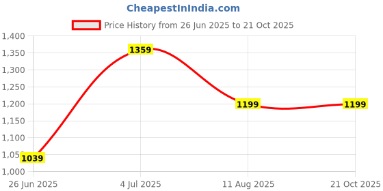 tatacliq.com american eagle outfitters American Eagle Blue Cotton Regular Fit Printed T-Shirt american eagle outfitters Price History Graph from 26 Jun 2025 to 21 Oct 2025