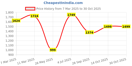 tatacliq.com American Eagle Blue Cotton Regular Fit Shirt american eagle Price History Graph from 7 Mar 2025 to 30 Oct 2025