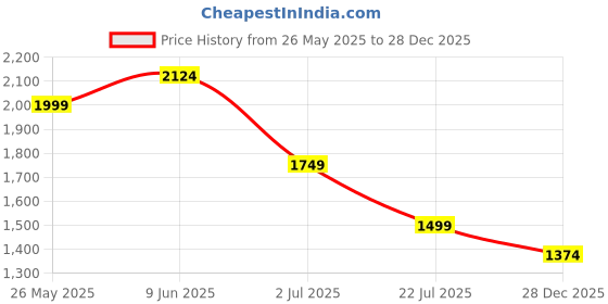 tatacliq.com American Eagle Blue Cotton Regular Fit Shirt american eagle Price History Graph from 26 May 2025 to 28 Dec 2025