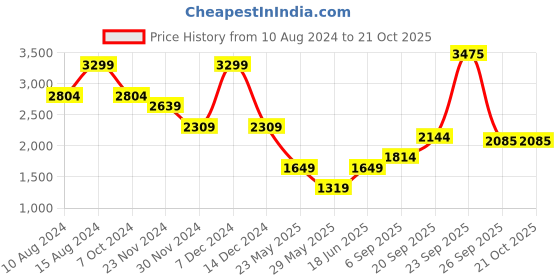 tatacliq.com american eagle outfitters American Eagle Blue Cotton Regular Fit Shorts american eagle outfitters Price History Graph from 10 Aug 2024 to 20 Oct 2025
