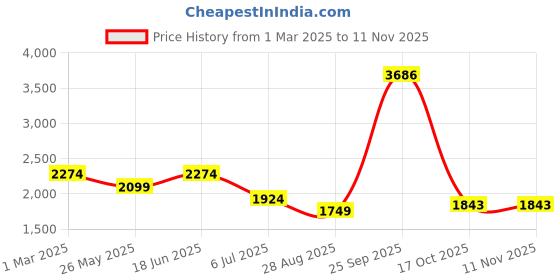 tatacliq.com American Eagle Blue Cotton Regular fit Solid Jeans american eagle Price History Graph from 1 Mar 2025 to 11 Nov 2025