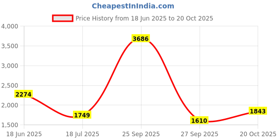 tatacliq.com American Eagle Blue Cotton Regular fit Solid Jeans american eagle Price History Graph from 18 Jun 2025 to 20 Oct 2025