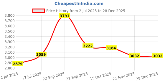 tatacliq.com American Eagle Blue Cotton Regular fit Solid Jeans american eagle Price History Graph from 2 Jul 2025 to 28 Dec 2025