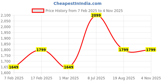 tatacliq.com American Eagle Blue Cotton Regular Fit Striped Shirt american eagle Price History Graph from 7 Feb 2025 to 4 Nov 2025