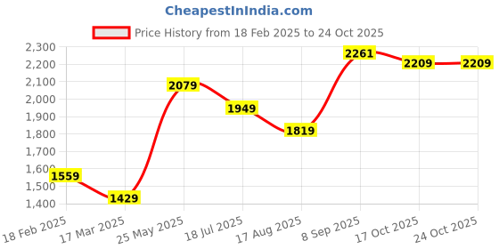 tatacliq.com American Eagle Blue Cotton Regular Fit Striped Shirt american eagle Price History Graph from 18 Feb 2025 to 22 Oct 2025