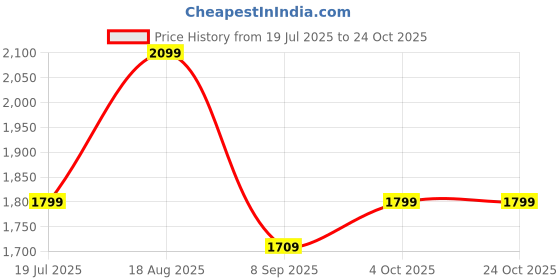 tatacliq.com American Eagle Blue Cotton Regular fit Stripes Shirt american eagle Price History Graph from 19 Jul 2025 to 24 Oct 2025