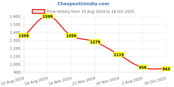 tatacliq.com american eagle outfitters American Eagle Blue Cotton Regular Fit T-Shirt american eagle outfitters Price History Graph from 10 Aug 2024 to 18 Oct 2025