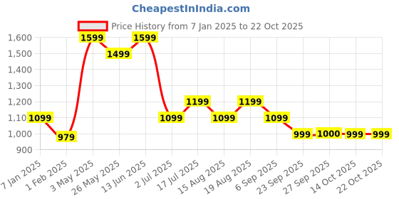 tatacliq.com american eagle outfitters American Eagle Blue Cotton Regular Fit T-Shirt american eagle outfitters Price History Graph from 7 Jan 2025 to 21 Oct 2025