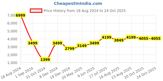 tatacliq.com American Eagle Blue Cotton Skinny Fit Distressed Jeans american eagle Price History Graph from 18 Aug 2024 to 23 Oct 2025