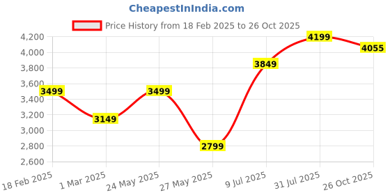 tatacliq.com American Eagle Blue Cotton Skinny Fit Distressed Jeans american eagle Price History Graph from 18 Feb 2025 to 26 Oct 2025