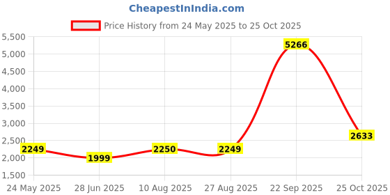tatacliq.com American Eagle Blue Cotton Skinny Fit Distressed Jeans american eagle Price History Graph from 24 May 2025 to 25 Oct 2025