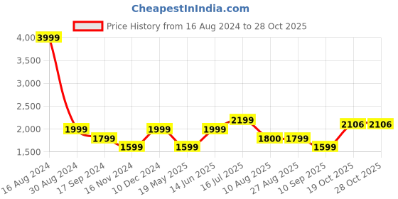 tatacliq.com American Eagle Blue Cotton Skinny Fit Jeans american eagle Price History Graph from 16 Aug 2024 to 28 Oct 2025