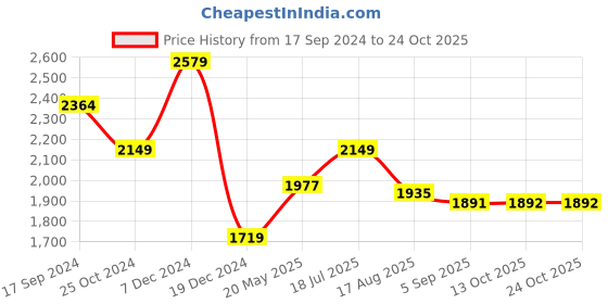 tatacliq.com American Eagle Blue Cotton Skinny Fit Jeans american eagle Price History Graph from 17 Sep 2024 to 24 Oct 2025