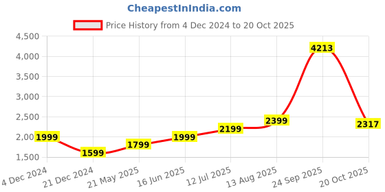 tatacliq.com American Eagle Blue Cotton Skinny Fit Jeans american eagle Price History Graph from 4 Dec 2024 to 20 Oct 2025