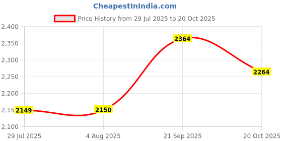 tatacliq.com American Eagle Blue Cotton Skinny Fit Jeans american eagle Price History Graph from 29 Jul 2025 to 20 Oct 2025