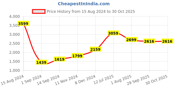 tatacliq.com American Eagle Blue Cotton Skinny Fit Shirts american eagle Price History Graph from 15 Aug 2024 to 29 Oct 2025