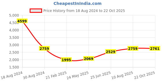 tatacliq.com American Eagle Blue Cotton Slim Fit Distressed Jeans american eagle Price History Graph from 18 Aug 2024 to 22 Oct 2025