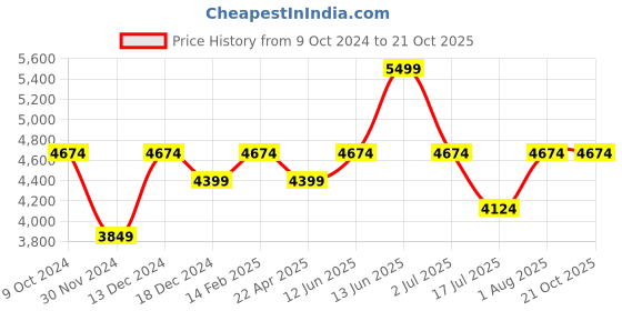 tatacliq.com American Eagle Blue Cotton Slim Fit Distressed Jeans american eagle Price History Graph from 9 Oct 2024 to 20 Oct 2025