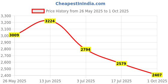 tatacliq.com American Eagle Blue Cotton Slim Fit Distressed Jeans american eagle Price History Graph from 26 May 2025 to 1 Oct 2025