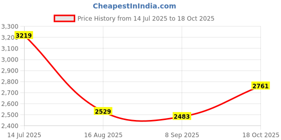 tatacliq.com American Eagle Blue Cotton Slim Fit Distressed Jeans american eagle Price History Graph from 14 Jul 2025 to 18 Oct 2025