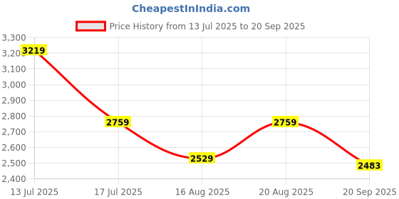 tatacliq.com American Eagle Blue Cotton Slim Fit Distressed Jeans american eagle Price History Graph from 13 Jul 2025 to 20 Sep 2025