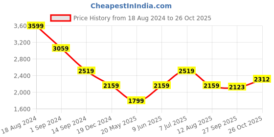 tatacliq.com American Eagle Blue Cotton Slim Fit Jeans american eagle Price History Graph from 18 Aug 2024 to 26 Oct 2025