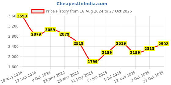tatacliq.com American Eagle Blue Cotton Slim Fit Jeans american eagle Price History Graph from 18 Aug 2024 to 27 Oct 2025