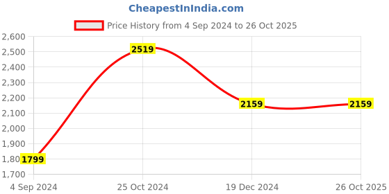 tatacliq.com American Eagle Blue Cotton Slim Fit Jeans american eagle Price History Graph from 4 Sep 2024 to 26 Oct 2025