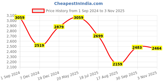 tatacliq.com American Eagle Blue Cotton Slim Fit Jeans american eagle Price History Graph from 1 Sep 2024 to 3 Nov 2025