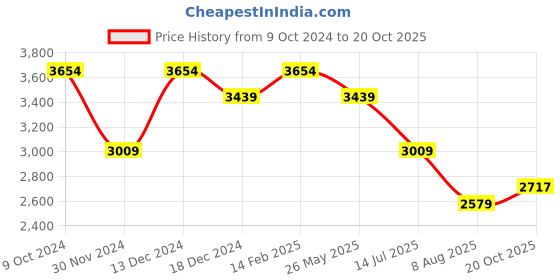 tatacliq.com American Eagle Blue Cotton Slim Fit Jeans american eagle Price History Graph from 9 Oct 2024 to 20 Oct 2025
