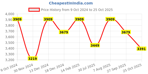 tatacliq.com American Eagle Blue Cotton Slim Fit Jeans american eagle Price History Graph from 9 Oct 2024 to 25 Oct 2025