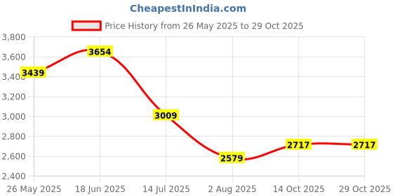 tatacliq.com American Eagle Blue Cotton Slim Fit Jeans american eagle Price History Graph from 26 May 2025 to 29 Oct 2025