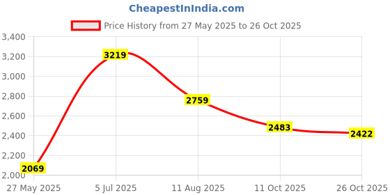 tatacliq.com American Eagle Blue Cotton Slim Fit Jeans american eagle Price History Graph from 27 May 2025 to 26 Oct 2025