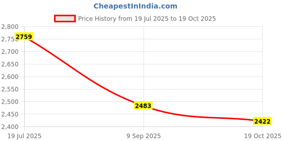 tatacliq.com American Eagle Blue Cotton Slim Fit Jeans american eagle Price History Graph from 19 Jul 2025 to 19 Oct 2025