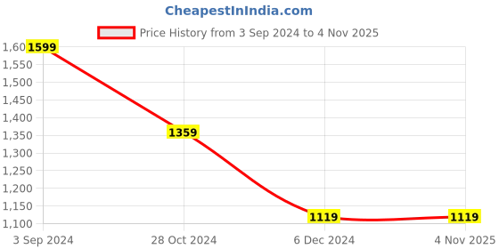 tatacliq.com american eagle outfitters American Eagle Blue Cotton Slim Fit Polo T-Shirt american eagle outfitters Price History Graph from 3 Sep 2024 to 3 Nov 2025