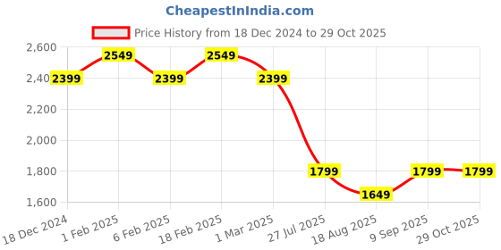 tatacliq.com American Eagle Blue Cotton Slim Fit Shirt american eagle Price History Graph from 18 Dec 2024 to 29 Oct 2025