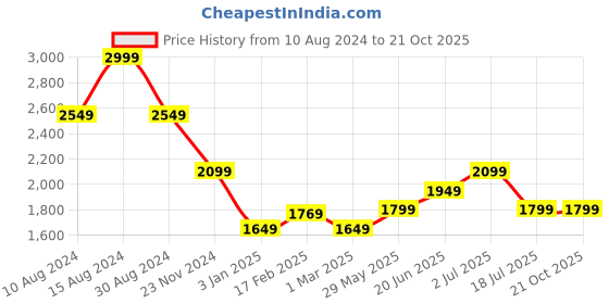 tatacliq.com american eagle outfitters American Eagle Blue Cotton Slim Fit Texture Shirt american eagle outfitters Price History Graph from 10 Aug 2024 to 20 Oct 2025