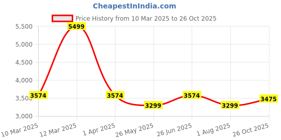 tatacliq.com American Eagle Blue Cotton Solid Jeans american eagle Price History Graph from 10 Mar 2025 to 26 Oct 2025