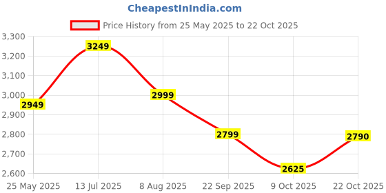 tatacliq.com American Eagle Blue Cotton Solid Jeans american eagle Price History Graph from 25 May 2025 to 22 Oct 2025