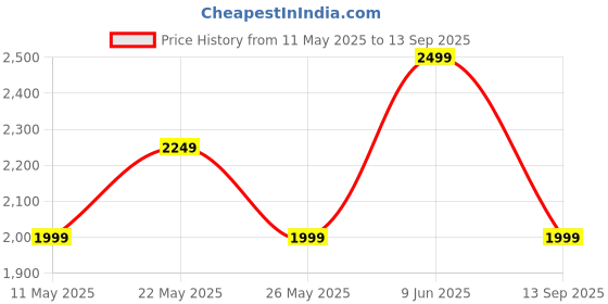 tatacliq.com American Eagle Blue Cotton Solid Jeans american eagle Price History Graph from 11 May 2025 to 13 Sep 2025