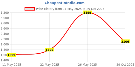 tatacliq.com American Eagle Blue Cotton Solid Jeans american eagle Price History Graph from 11 May 2025 to 29 Oct 2025