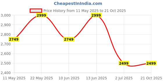 tatacliq.com American Eagle Blue Cotton Solid Jeans american eagle Price History Graph from 11 May 2025 to 21 Oct 2025