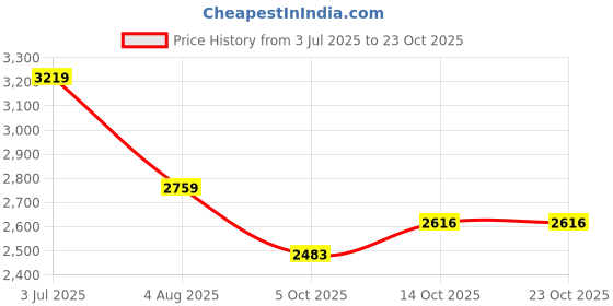 tatacliq.com American Eagle Blue Cotton Solid Jeans american eagle Price History Graph from 3 Jul 2025 to 23 Oct 2025