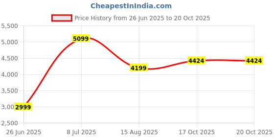 tatacliq.com American Eagle Blue Cotton Solid Jeans american eagle Price History Graph from 26 Jun 2025 to 20 Oct 2025