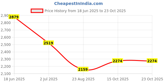 tatacliq.com American Eagle Blue Cotton Solid Jeans american eagle Price History Graph from 18 Jun 2025 to 22 Oct 2025