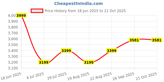 tatacliq.com American Eagle Blue Cotton Solid Jeans american eagle Price History Graph from 18 Jun 2025 to 20 Oct 2025