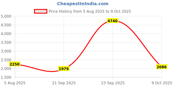 tatacliq.com American Eagle Blue Cotton Solid Jeans american eagle Price History Graph from 5 Aug 2025 to 9 Oct 2025