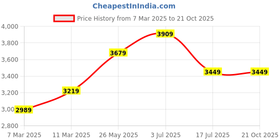tatacliq.com American Eagle Blue Cotton Straight Fit Distressed Jeans american eagle Price History Graph from 7 Mar 2025 to 21 Oct 2025