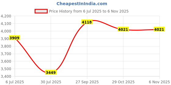 tatacliq.com American Eagle Blue Cotton Straight Fit Jeans american eagle Price History Graph from 6 Jul 2025 to 3 Nov 2025