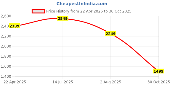 tatacliq.com American Eagle Blue Distressed Mid-Rise Jeans american eagle Price History Graph from 22 Apr 2025 to 30 Oct 2025